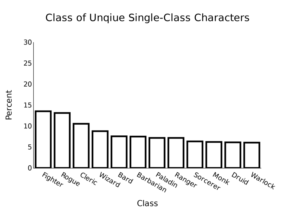 A histogram of character class showing they are fairly evenly distributed, with Fighters and Rogues leading.