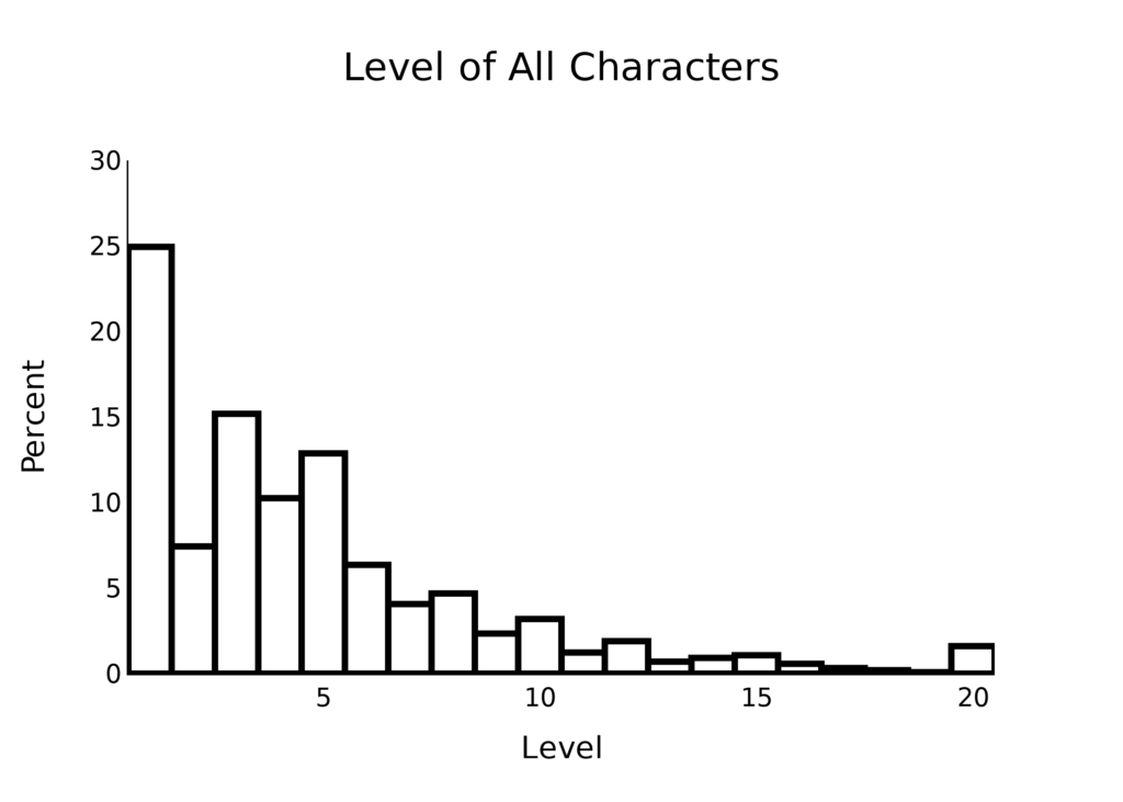 A histogram of character level. Level 1 is the most common, with spikes at 3 and 5. A smaller spike is visible at 20.