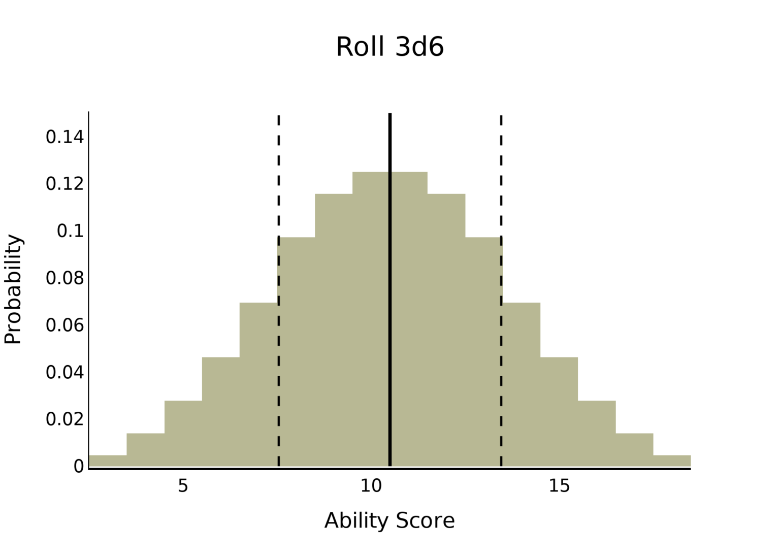 A Thousand Ways to Generate Ability Scores