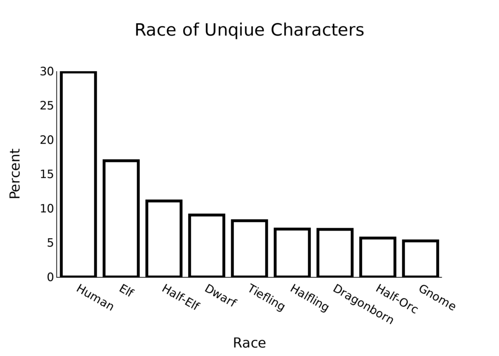 A histogram of character race showing humans and elves are popular while gnomes and half-orcs are not.